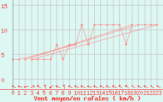 Courbe de la force du vent pour Allentsteig