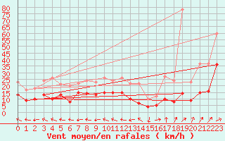 Courbe de la force du vent pour Mont-de-Marsan (40)