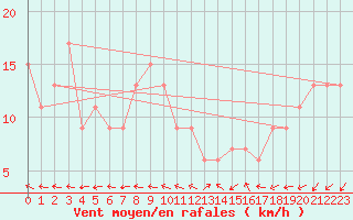 Courbe de la force du vent pour St Lawrence