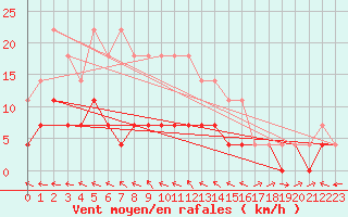 Courbe de la force du vent pour Gaddede A