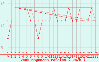 Courbe de la force du vent pour Pila