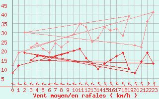 Courbe de la force du vent pour Roissy (95)