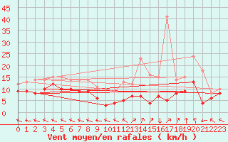Courbe de la force du vent pour Mende - Chabrits (48)