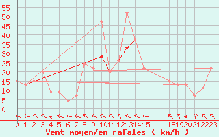 Courbe de la force du vent pour Decimomannu