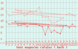Courbe de la force du vent pour Rennes (35)