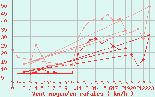 Courbe de la force du vent pour Millau - Soulobres (12)