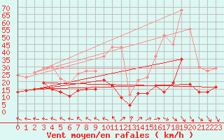 Courbe de la force du vent pour Salon-de-Provence (13)