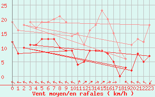 Courbe de la force du vent pour Saint-Sauveur-Camprieu (30)