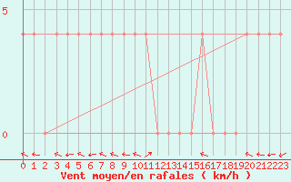 Courbe de la force du vent pour Lunz