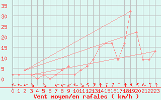 Courbe de la force du vent pour Soria (Esp)