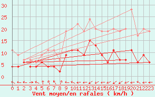 Courbe de la force du vent pour Guret Saint-Laurent (23)