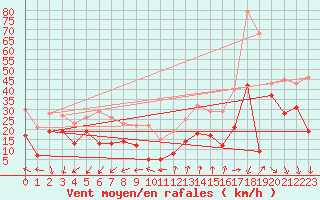 Courbe de la force du vent pour Mont-Aigoual (30)