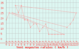 Courbe de la force du vent pour Schmittenhoehe