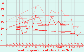 Courbe de la force du vent pour Agen (47)