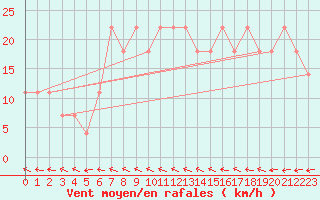 Courbe de la force du vent pour Fagerholm