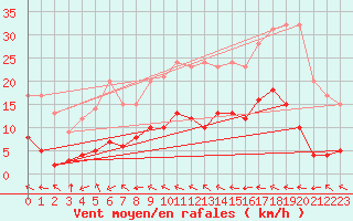 Courbe de la force du vent pour Auch (32)