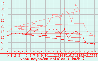 Courbe de la force du vent pour Le Touquet (62)