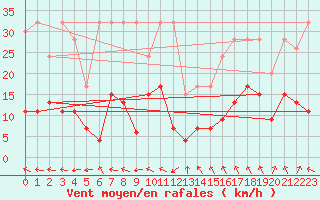 Courbe de la force du vent pour Monte Rosa