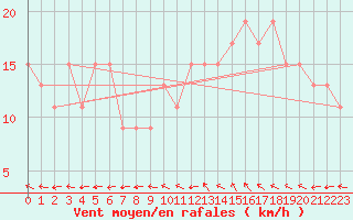 Courbe de la force du vent pour Ponferrada