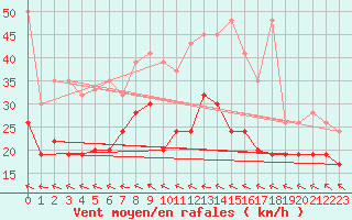 Courbe de la force du vent pour Grand Saint Bernard (Sw)