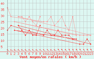 Courbe de la force du vent pour Stuttgart / Schnarrenberg