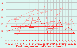 Courbe de la force du vent pour Michelstadt-Vielbrunn