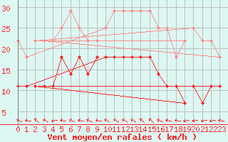 Courbe de la force du vent pour Jomala Jomalaby