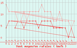 Courbe de la force du vent pour Messstetten