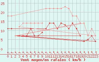 Courbe de la force du vent pour Mlaga Aeropuerto
