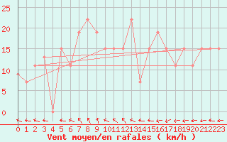 Courbe de la force du vent pour Ouargla