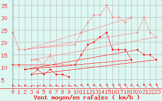 Courbe de la force du vent pour Lille (59)