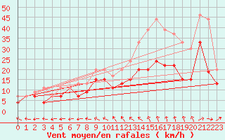 Courbe de la force du vent pour Saint-Quentin (02)