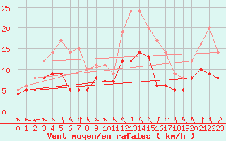 Courbe de la force du vent pour Vannes-Sn (56)