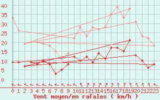 Courbe de la force du vent pour Aix-en-Provence (13)