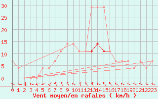 Courbe de la force du vent pour Voru