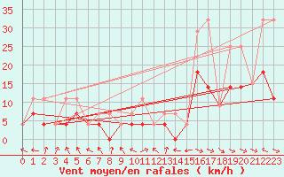Courbe de la force du vent pour Crowsnest