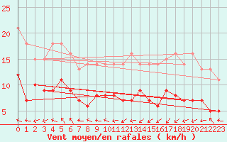 Courbe de la force du vent pour Muenchen-Stadt