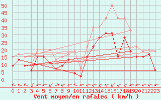 Courbe de la force du vent pour Ile Rousse (2B)