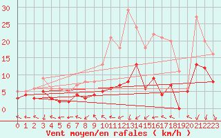 Courbe de la force du vent pour Saint-Dizier (52)