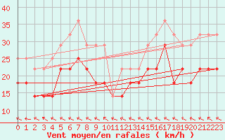 Courbe de la force du vent pour Hemavan-Skorvfjallet