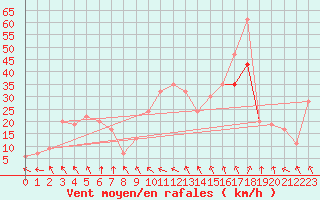 Courbe de la force du vent pour Mumbles