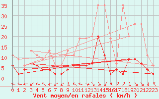 Courbe de la force du vent pour Evolene / Villa