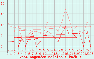Courbe de la force du vent pour Luxeuil (70)