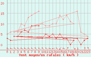 Courbe de la force du vent pour Guret Saint-Laurent (23)