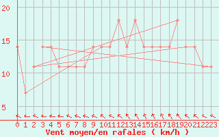 Courbe de la force du vent pour Mullingar