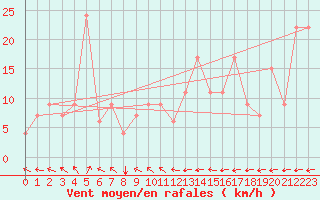 Courbe de la force du vent pour Reykjavik