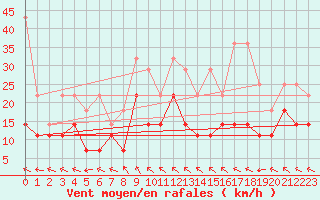 Courbe de la force du vent pour Bonn-Roleber