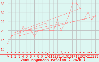 Courbe de la force du vent pour Drogden