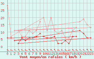 Courbe de la force du vent pour Bad Ragaz