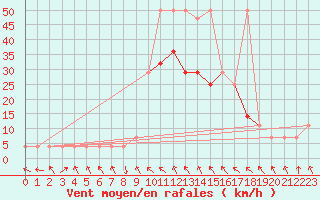 Courbe de la force du vent pour Wien Unterlaa